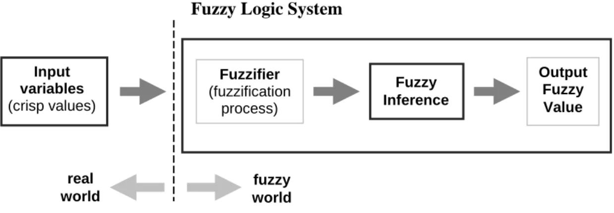 Figure A1 – Fuzzy Logic system 