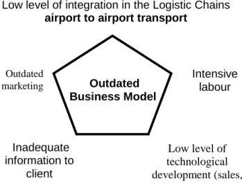 Figure 3  – Traditional business model 