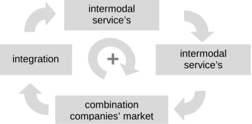 Figure  4  summarises  the  argument  in  favour  of  intermodality:  integration  fosters  the  performance  and  competitiveness  of  intermodal  transport  service,  which  spills  into  every  transport company in the form of better market results, whi