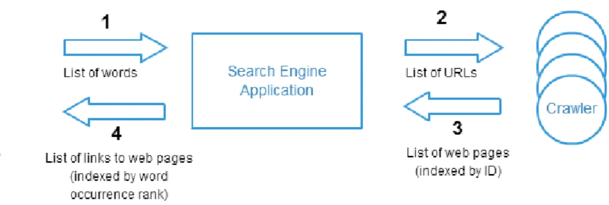 Figure 1.1: Current Search Engines Architecture