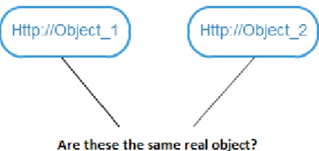 Figure 1.2: Products with different URIs referring to the same real object