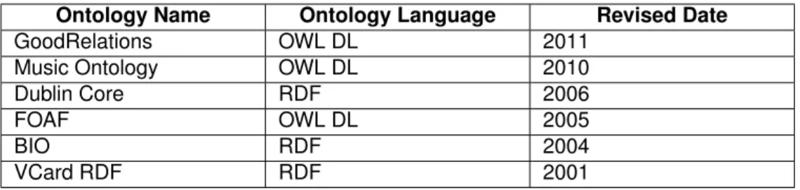 Table 2.1: Existing Ontologies on the Semantic Web