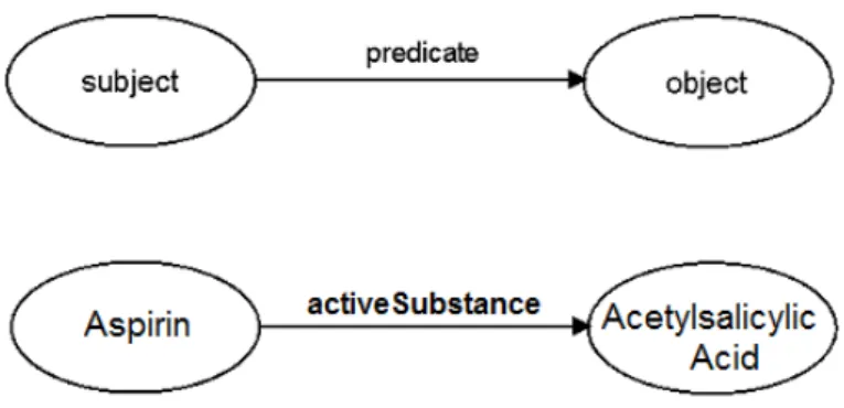 Figure 2.1: RDF graph representation and pratical example