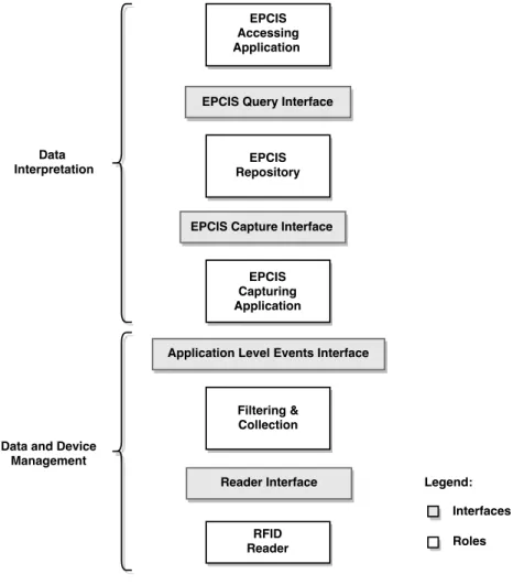 Figure 2.2: GS1 EPCGlobal Architecture Framework.