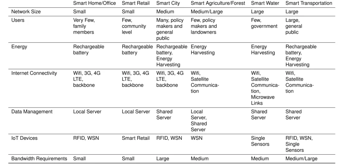 Table 2.1: Smart Place application domains characteristics.