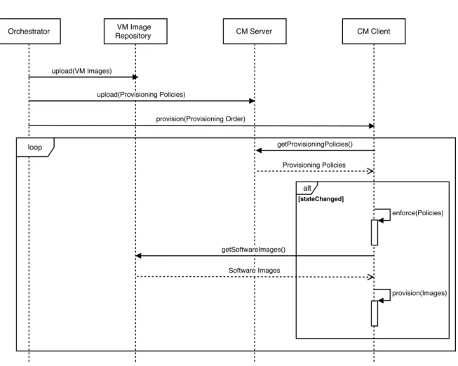 Figure 3.2: Provisioning Mechanism Sequence Diagram.