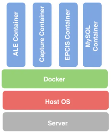 Figure 3.4: Fosstrak containers stack.