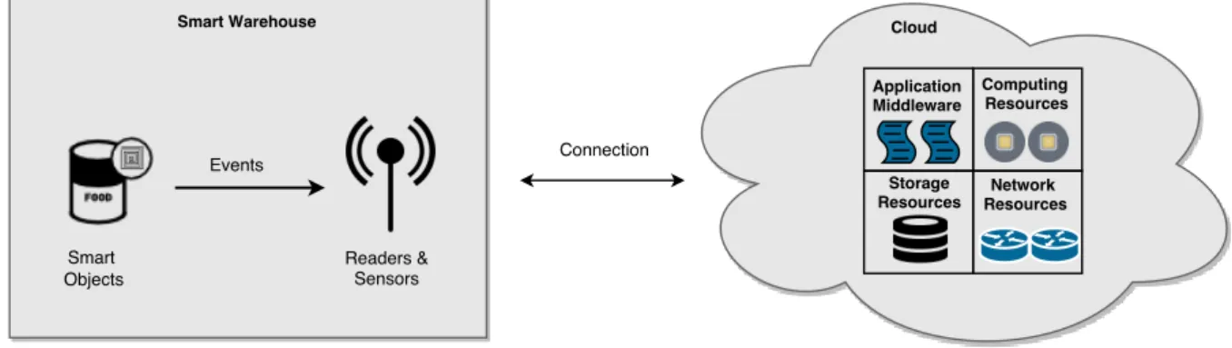 Figure 3.5: Cloud deployment: smart warehouse conceptual architecture.