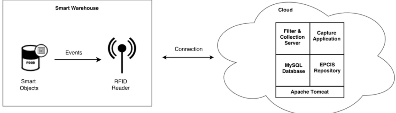 Figure 3.8: Cloud deployment: smart warehouse technological architecture.