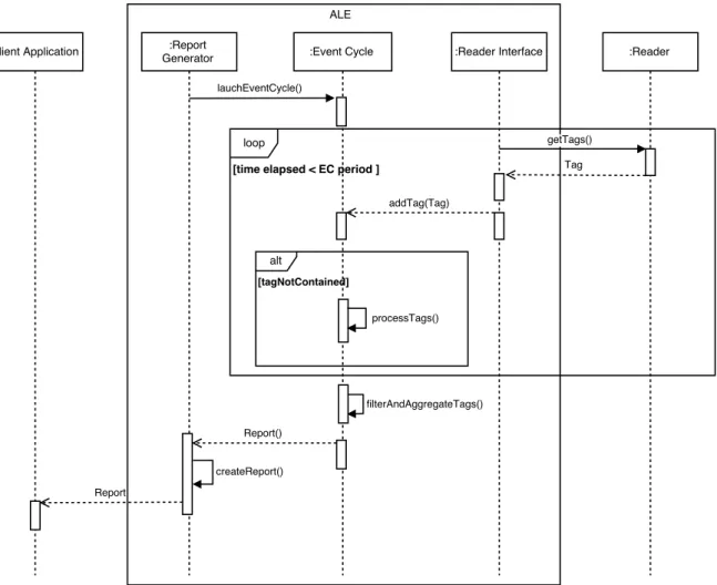 Figure 4.3: Latency Interaction sequence diagram.