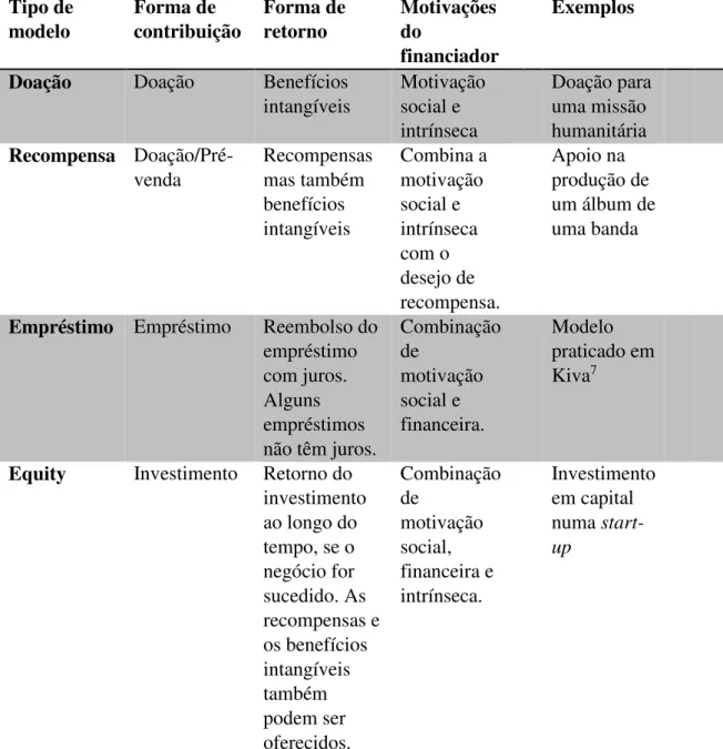 Tabela 1. As características dos diferentes tipos de modelos  Tipo de  modelo  Forma de  contribuição  Forma de retorno  Motivações do  financiador    Exemplos 