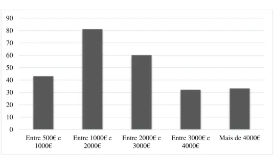 Gráfico 1 : Frequência do total angariado por projeto, em euros 
