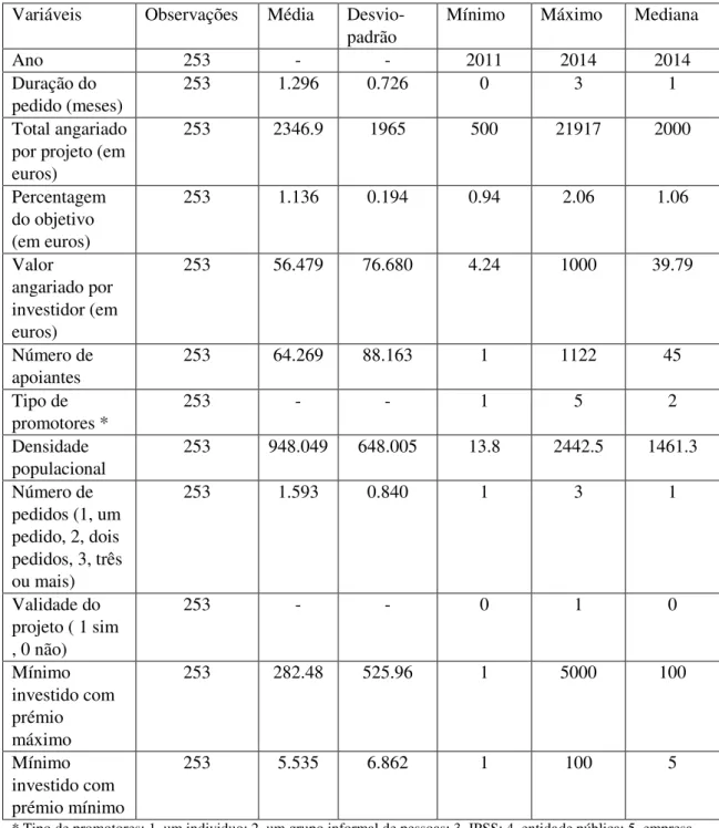 Tabela 3 : Descrição das variáveis (Total da Amostra) Variáveis  Observações  Média  