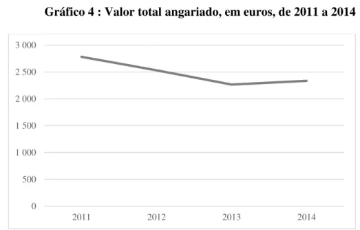 Gráfico 4 : Valor total angariado, em euros, de 2011 a 2014 