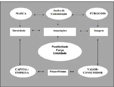 Figura 11 - Processo de construção da imagem de marca  Fonte: Ruão, 2003, p. 20 