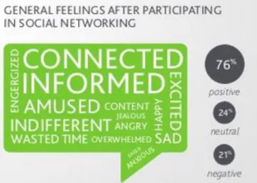 Figura 12 - Sentimentos gerais dos utilizadores depois de  participar nas redes sociais 