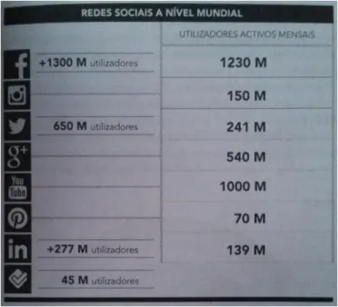 Figura 15 - As principais redes sociais a nível mundial e o número total de utilizadores e os utilizadores ativos mensais