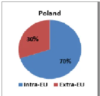 Figura 7: Exportação de bens da Polónia                                     Figura 8: Importação de bens para a Polónia 