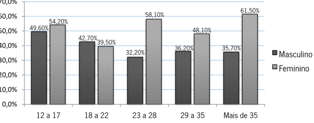 Gráfico 3: Percentagem de respondentes, distribuída por género e idade, que concordam que as suas  amizades nos MMORPGs são comparáveis ou melhores que as do mundo offline