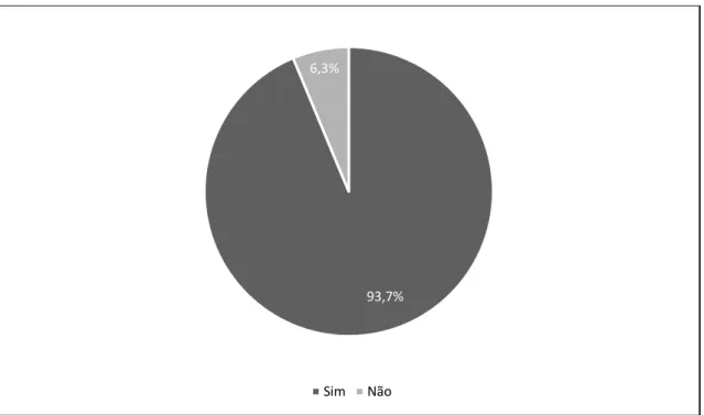 Gráfico 5 - Audição de rádio (%) 