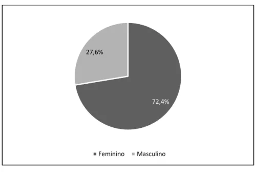Gráfico 1 – Distribuição da amostra por sexo (%) 