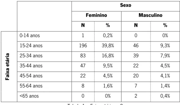 Tabela 1 – Faixa etária vs Sexo 