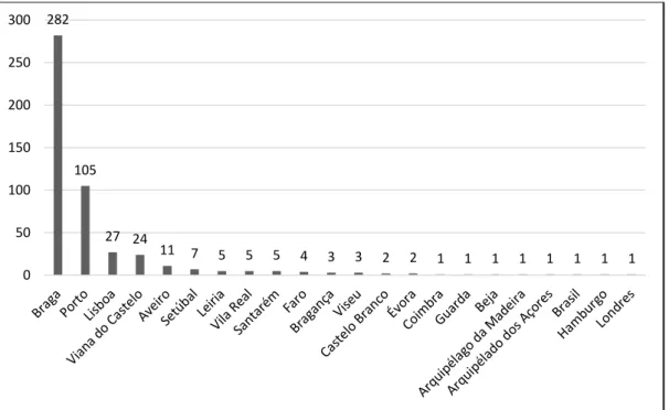 Gráfico 4 - Local de residência (N) 