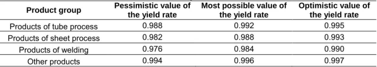 TABLE 3 Production yield rates 