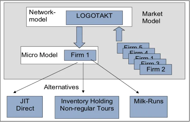 Figure 4: LOGOTAKT Modelling and Checks for Improvement 