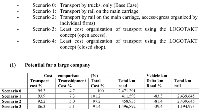 Table 1: Effects of Different Scenarios on Traffic Activity and on Costs 
