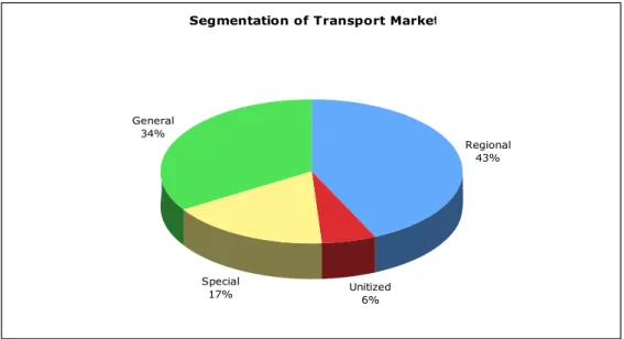 Figure 6: Segmentation of the German Freight Transport Market  Source: LOGOTAKT, 2008 