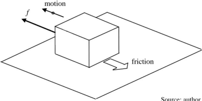 Figure 3.6 – Mechanical representation of the concept friction f 