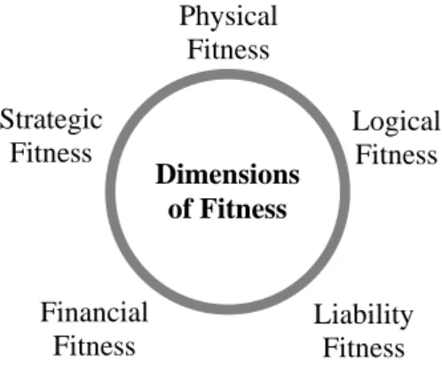 Figure 3.7 – Dimensions of fitnessSource: author 