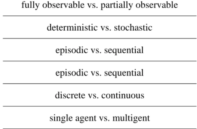 Table 4.1 – Russell and Norvig’s taxonomical dimensions  Dimensions 