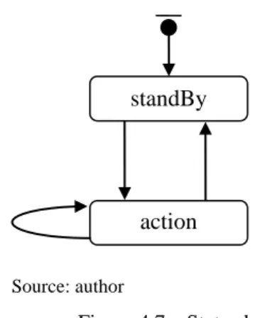 Figure 4.7) connected by transitions (arrows in Figure 4.7). 
