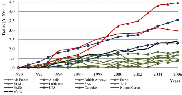 Figure  1.6  presents the relative market growth of various transport providers: 