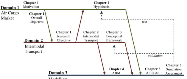 Figure 1.14 - Organisation of the research