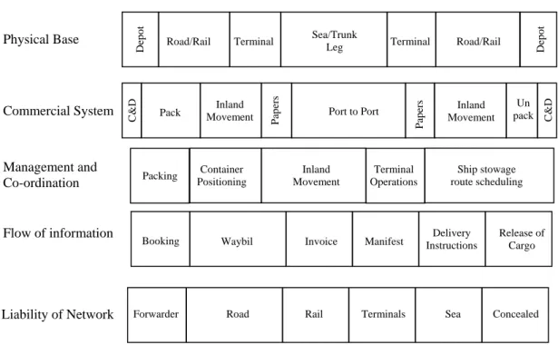 Figure 2.4 - Lloyds of London's conceptual framework Physical Base 