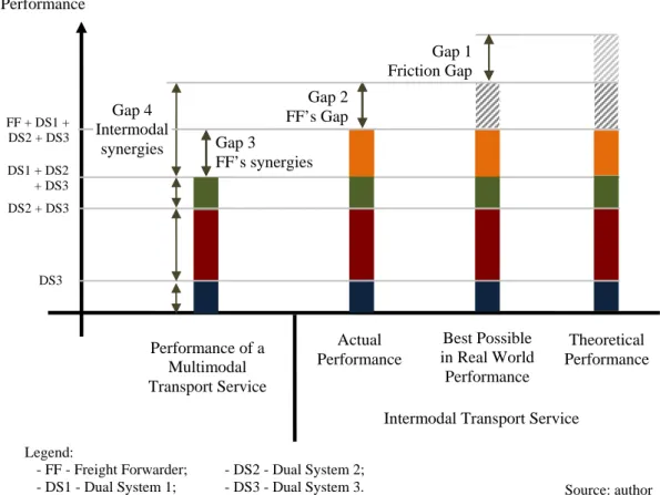 Figure  2.11). If those same  dual systems are now involved in an intermodal freight transport service, then the  overall performance will be higher due to the synergies created by and the reduction of  waste obtained by the freight forwarder