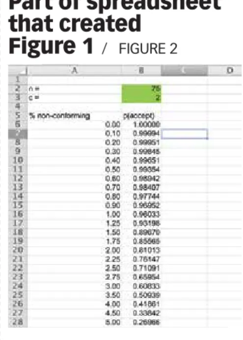 Figure 1 shows an example OC curve. It  shows the probability of the sampling plan  accepting the lot (on the y axis) based on  the actual (and usually unknown)  percent-age of nonconforming items in the lot (on  the x axis)