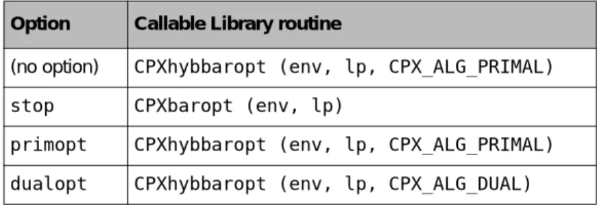 Table 4.9 Routines of the Callable Library to Control Crossover