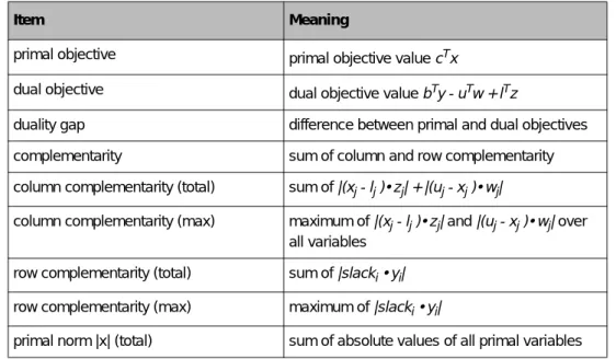 Table 4.11 Barrier Solution Quality Display
