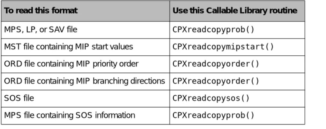 Table 5.1 Callable Library Routines for Reading Formatted Files into MIP Applications