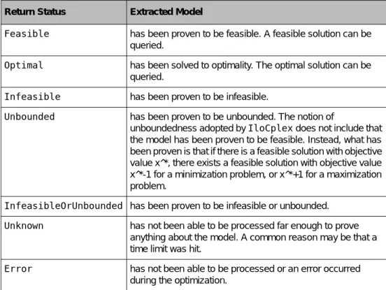 Table 1.3 Algorithm Status and Information About the Model