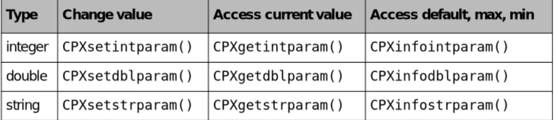 Table 2.3 Callable Library routines for parameters in the ILOG CPLEX environment