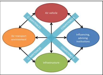 Figure 2: Interaction between the different layers of the demand side of the civil aviation labour 