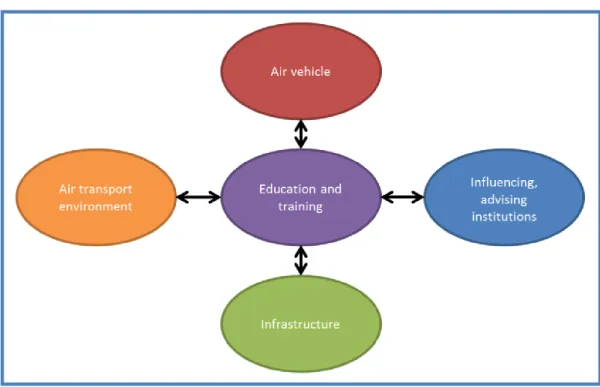 Figure 4: Interaction between the different layers of the demand side of the civil aviation labour market  and the education & training 