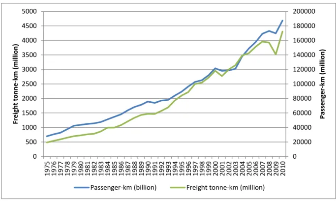 Figure 5: Development of air traffic for passengers and cargo (1975 - 2010) 