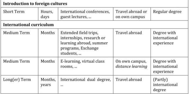 Table 4: Overview of different educational techniques focused on global education  Introduction to foreign cultures 