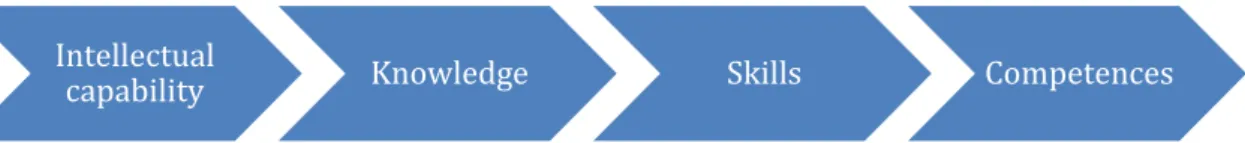 Figure 12: Interaction between Knowledge, Skill and Competence 